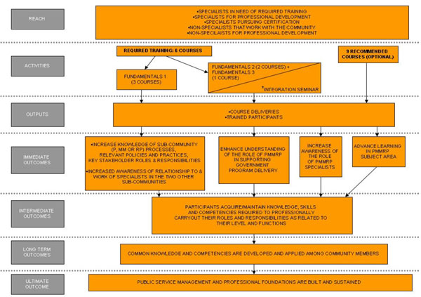 Logic Model for the PMMRP Training Suite