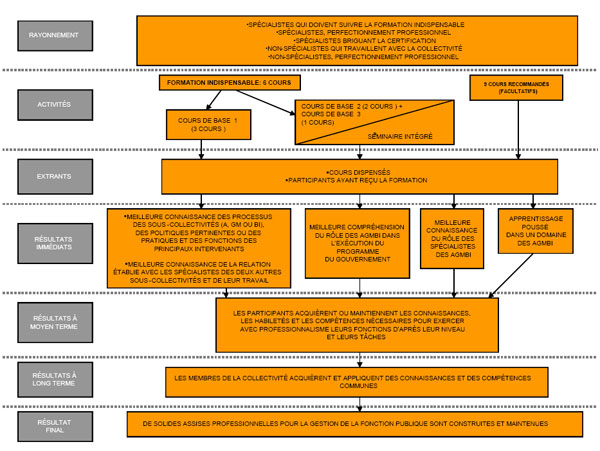 Acquisitions, gestion du matériel et biens immobiliers