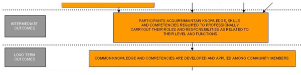 Intermediate- and Long-Term Outcomes Associated