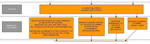 Immediate Outcomes Associated with PMMRP Training Outputs