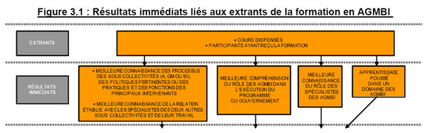 Résultats immédiats liés aux extrants de la formation en AGMBI