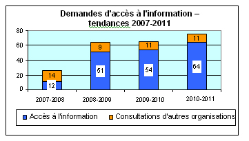Demandes d'accès à l'information