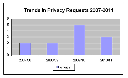Trends in Privacy Requests 2007-2011 Diagram