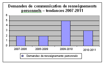 Demandes de communication de renseignements personnels
