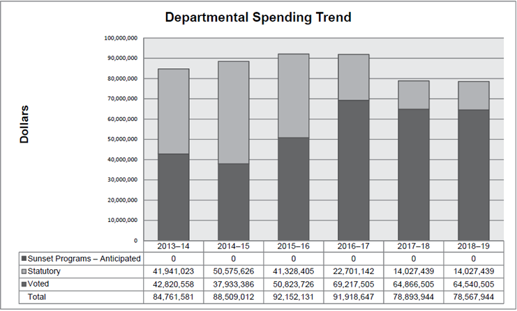 Departmental Spending Trend Graph