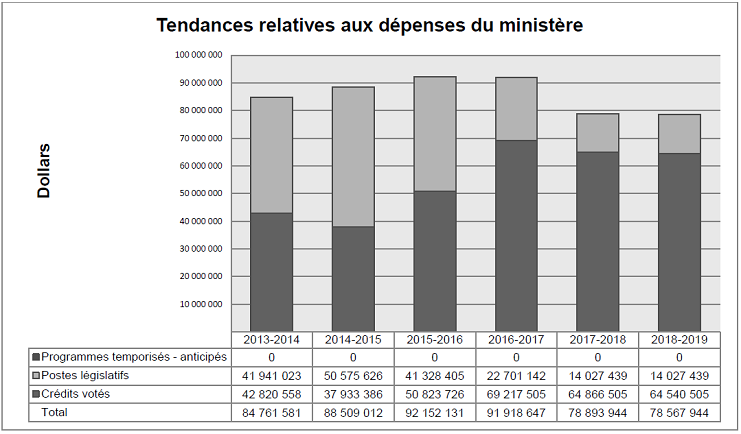 Tendances relatives aux dépenses du ministère