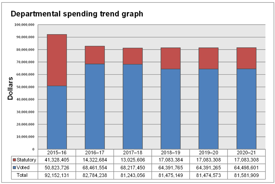 Departmental spending trend graph