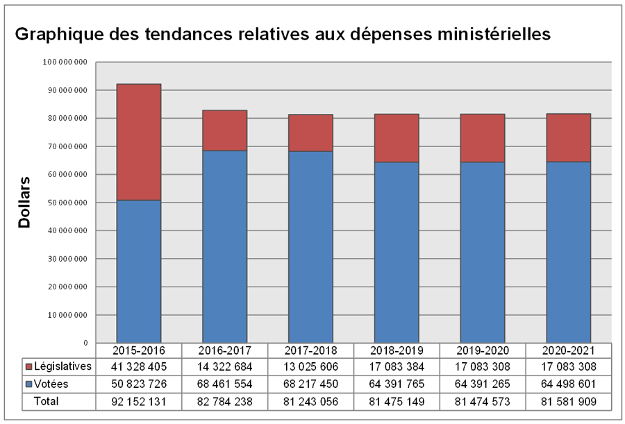 Graphique des tendances relatives aux dépenses ministérielles