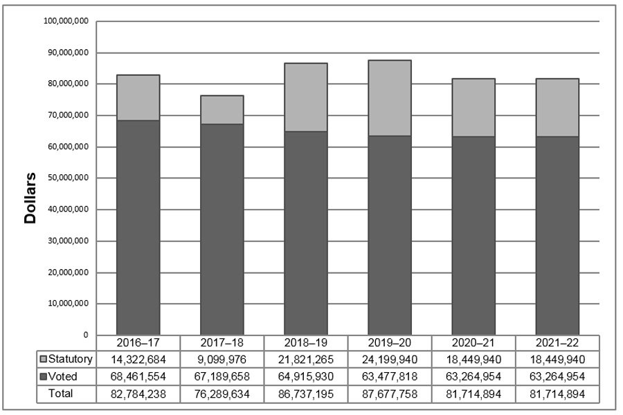 Departmental spending trend graph