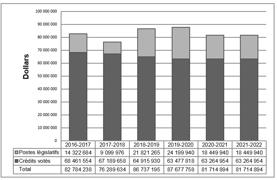 Graphique des tendances relatives aux dépenses ministérielles