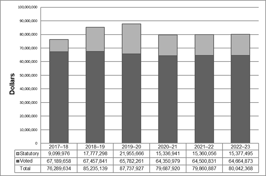 Departmental spending trend graph