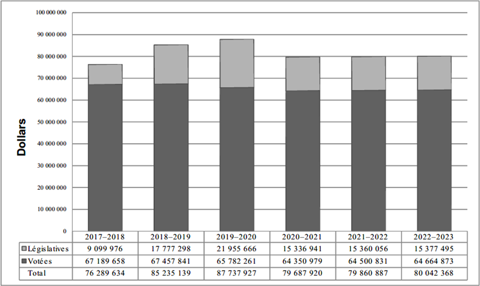 graphique des dépenses ministérielles
