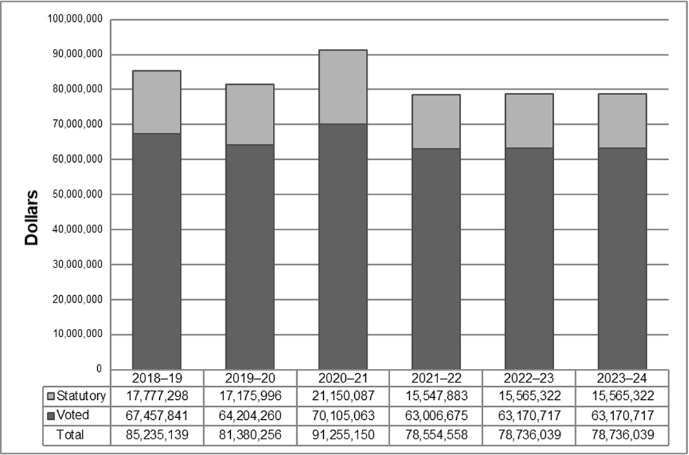 Departmental spending trend graph