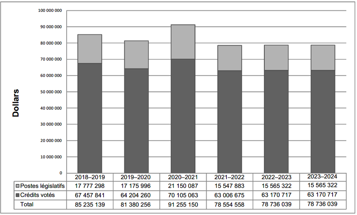 graphique des dépenses ministérielles