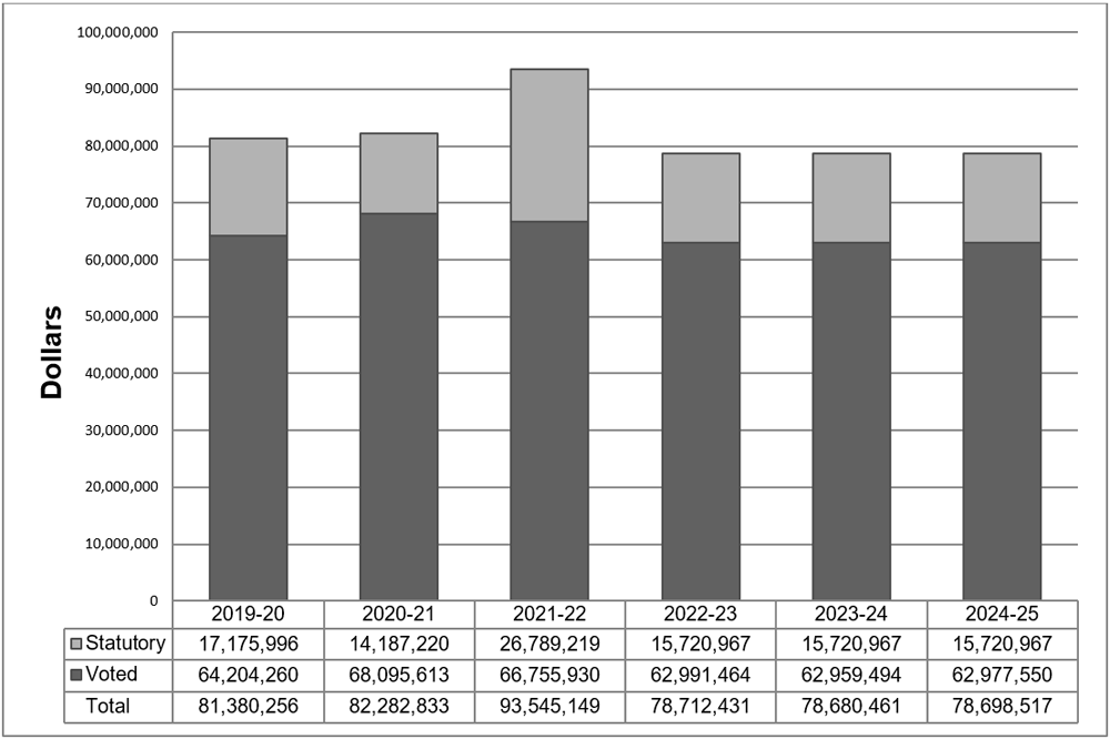 Departmental spending trend graph