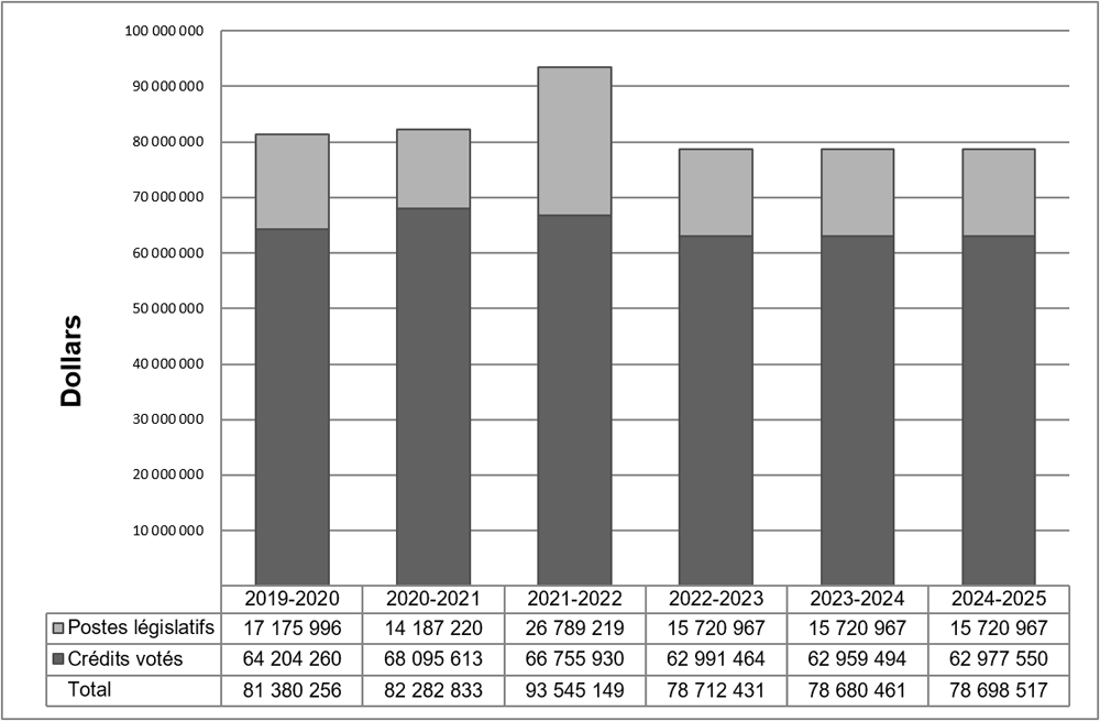 graphique des dépenses ministérielles