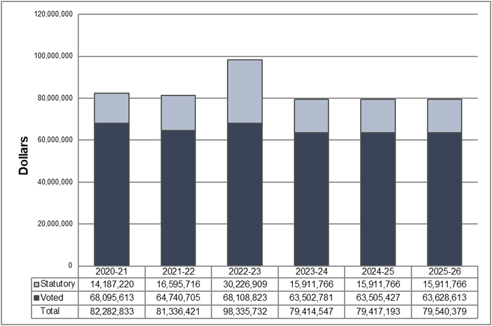 Departmental spending trend graph