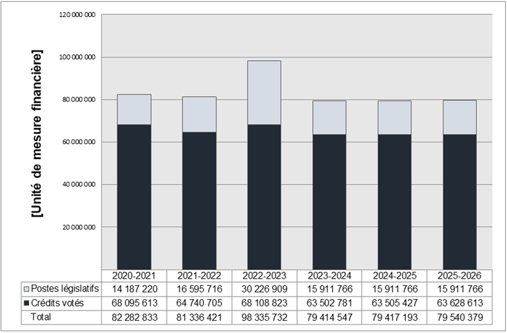 Departmental spending trend graph
