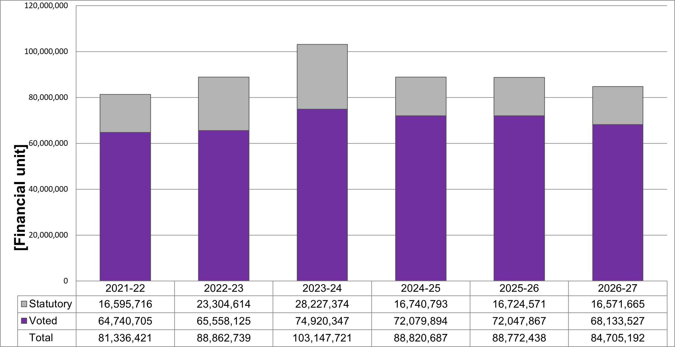 Figure 1: Departmental spending 2021–22 to 2026–27