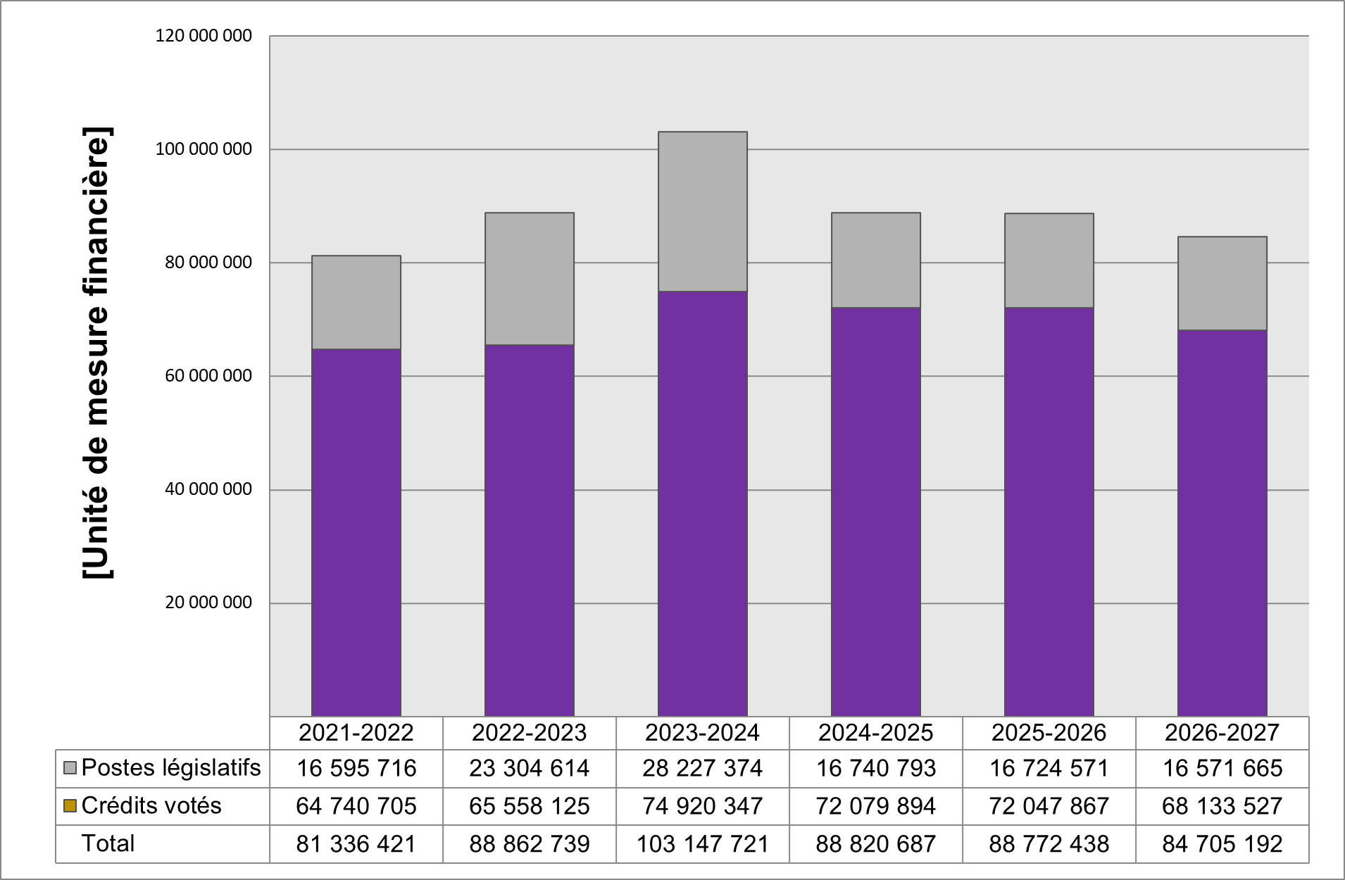 Figure 1 : Dépenses ministérielles de 2021-2022 à 2026-2027