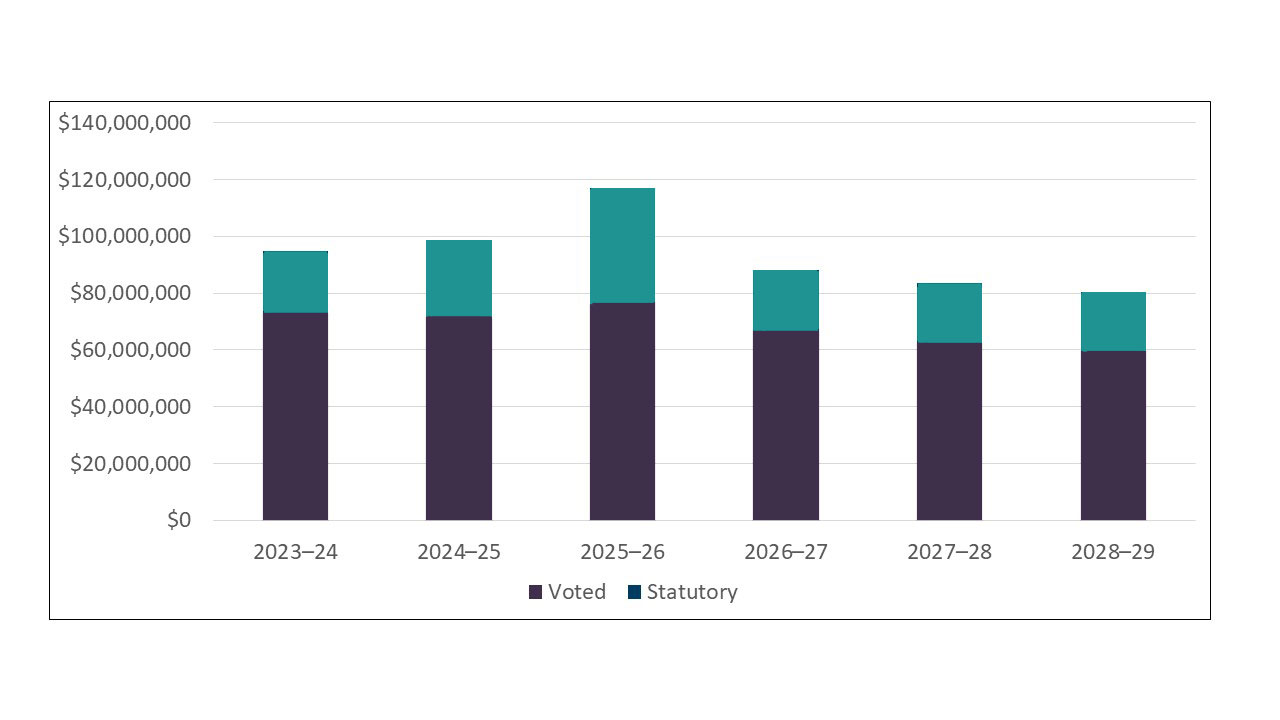 Graph 1: Approved funding (statutory and voted) over a 6-year period