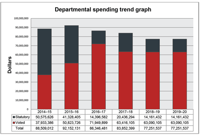 Spending and human resources