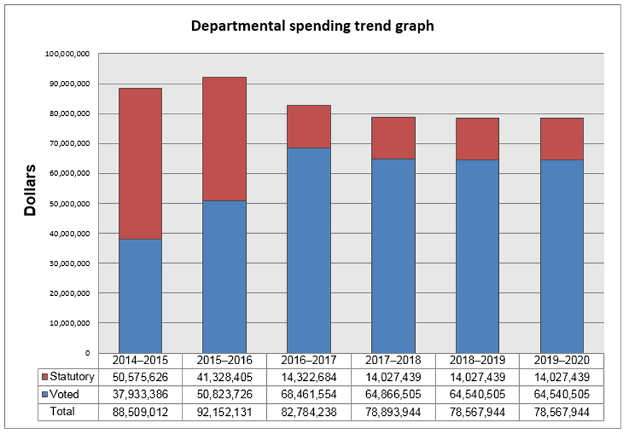Departmental spending trend graph