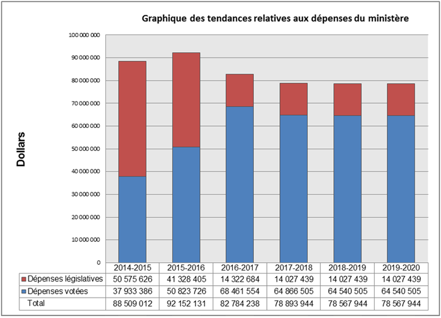 Graphique des tendances relatives au dépenses du ministère