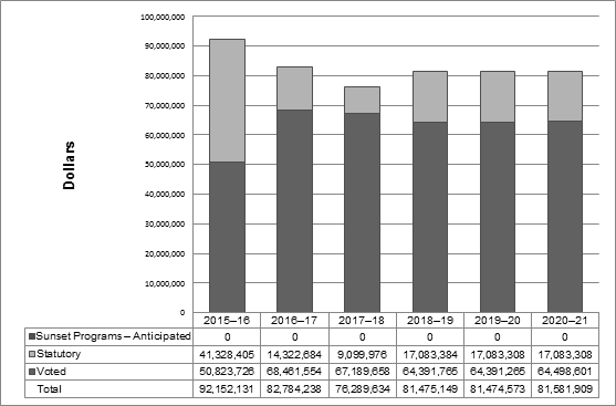 Departmental spending trend graph