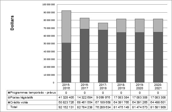 Graphique des tendances relatives aux dépenses du Ministère