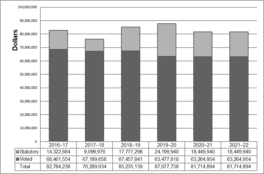 Departmental spending trend graph