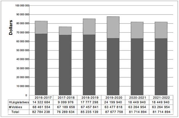 Graphique des tendances relatives aux dépenses du Ministère