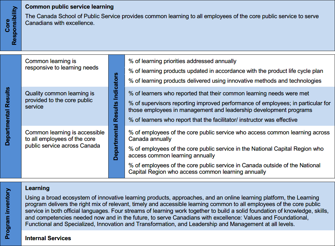 Departmental Results Framework and Program Inventory 