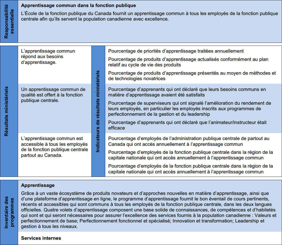 Cadre de résultats et recensement des programmes du Ministère