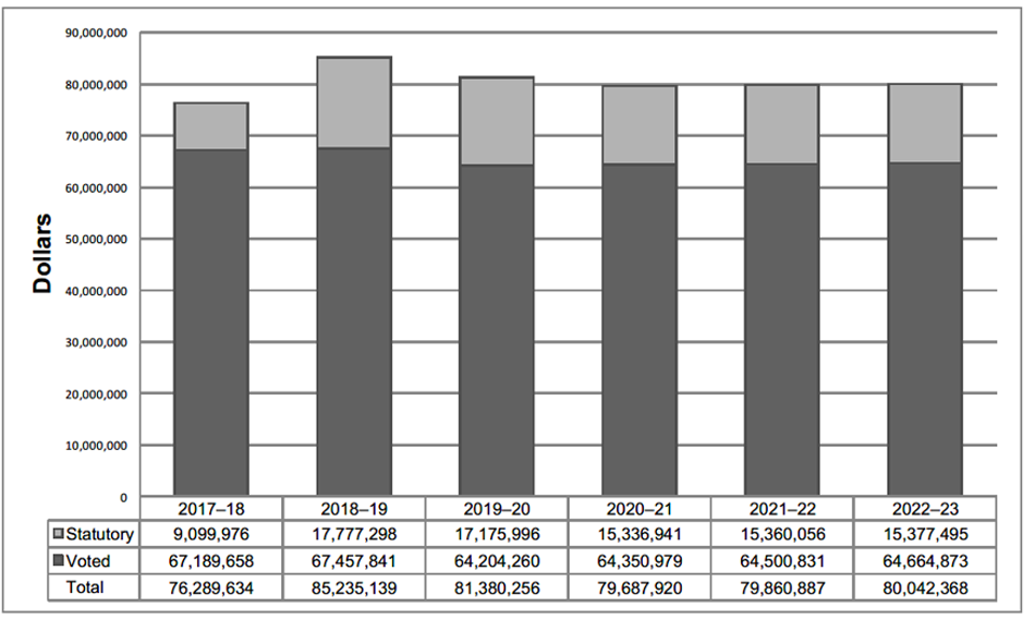 Departmental spending trend graph