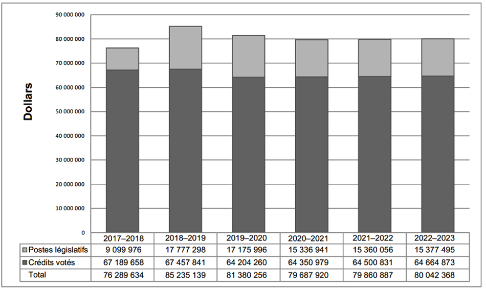 Graphique des tendances relatives aux dépenses