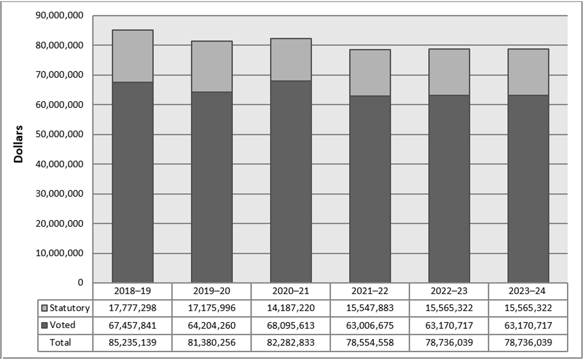Departmental spending trend graph