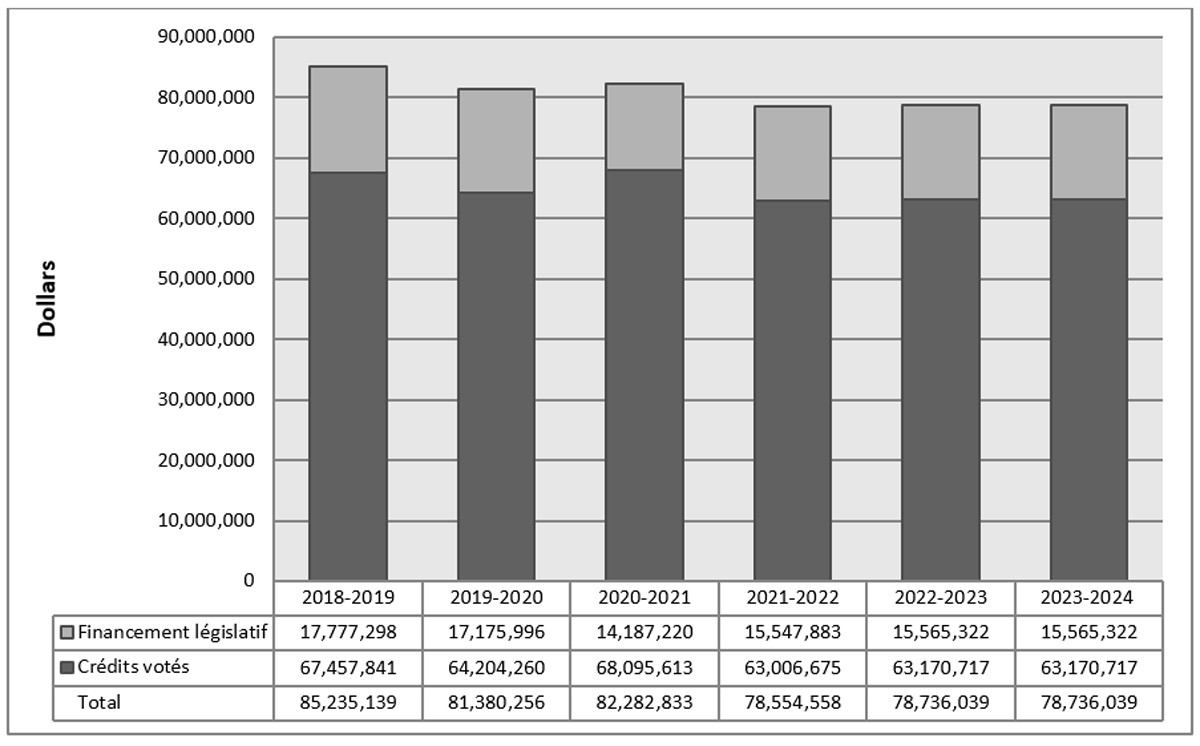 Graphique des tendances relatives aux dépenses