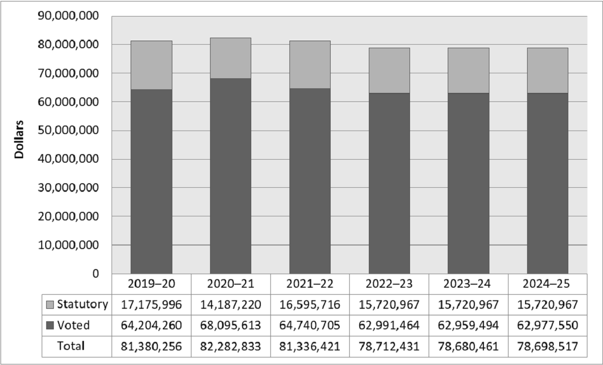 Departmental spending trend graph
