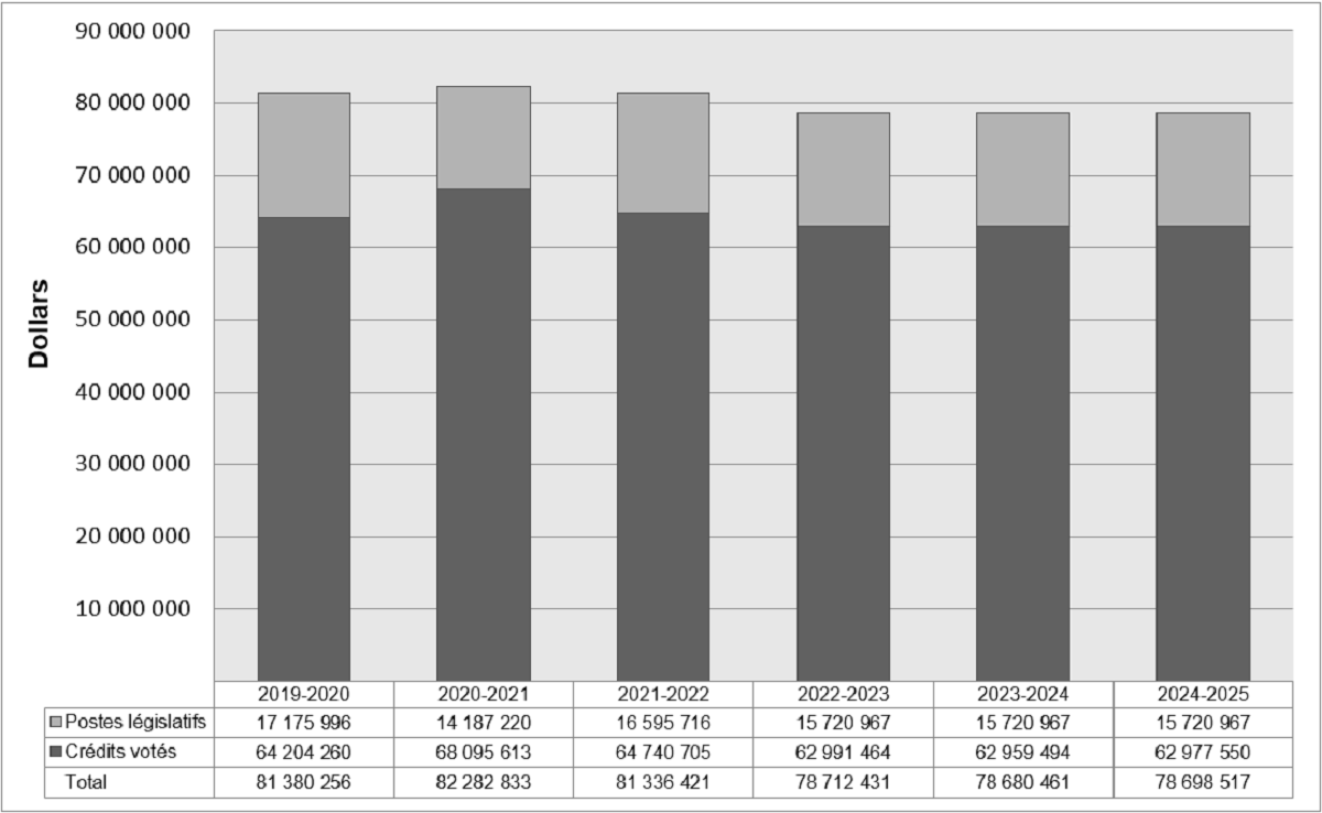 Graphique des tendances relatives aux dépenses