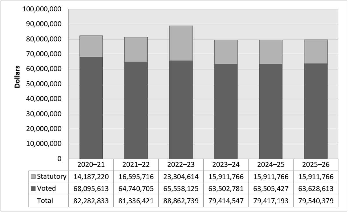 Departmental spending trend graph
