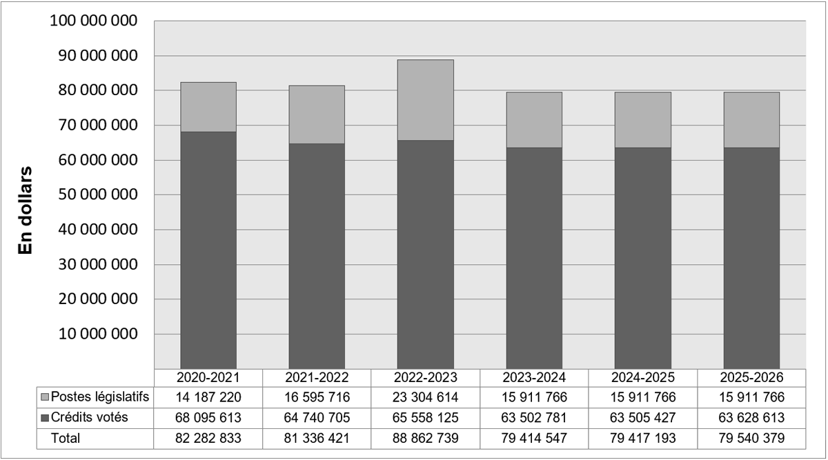 Graphique des tendances relatives aux dépenses