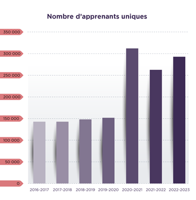 « Un graphique à barres qui montre l'augmentation du nombre d'apprenant·es uniques qui ont accédé aux produits d'apprentissage de l'École de 2016 à 2023, plus celle-ci offrait de cours en ligne à rythme libre. »