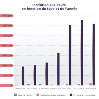 «&nbsp;Un graphique à barres qui montre le nombre d'inscriptions aux cours de 2016 à 2023, ventilé par année et par type de cours (cours en salle de classe, cours en salle de classe virtuelle et cours en ligne à rythme libre).&nbsp;»