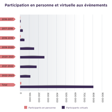«&nbsp;Un graphique à barres qui montre l'augmentation du nombre de participant·es aux événements virtuels par rapport aux événements en personne de 2016 à 2023.&nbsp;»