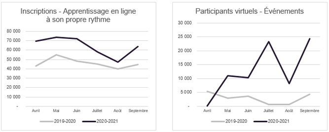 Inscriptions à l'apprentissage autonome en ligne
