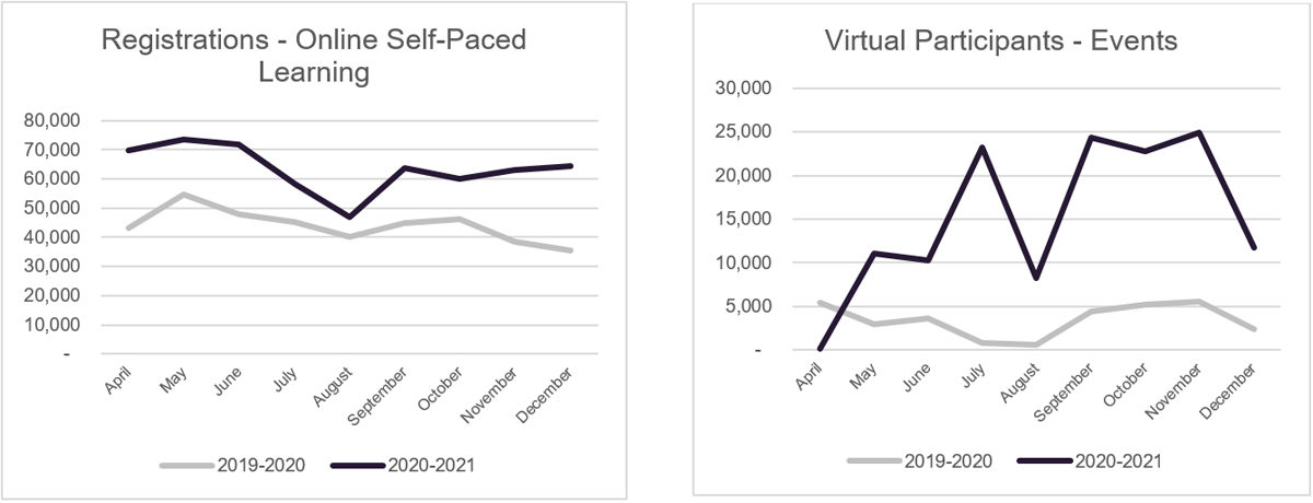 Registration for online self-paced