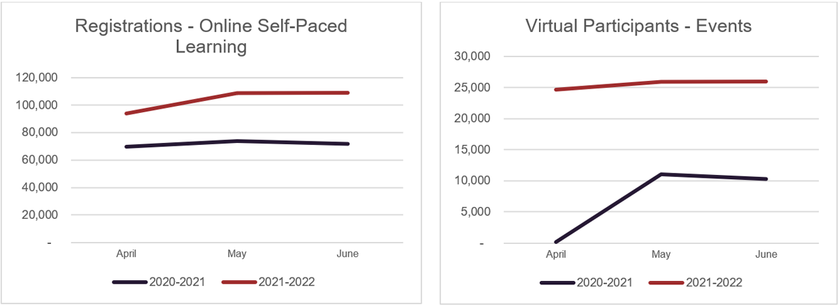 Registration for online self-paced