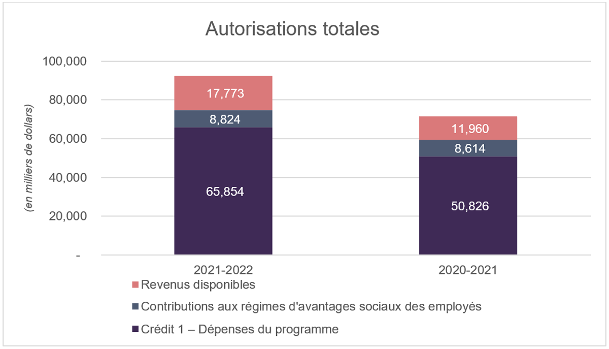Autorisations totales pour l'exercice 2021-2022. La version textuelle suit.