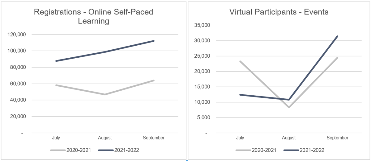 Registrations for online self-paced learning and virtual participants for events. Text version below.
